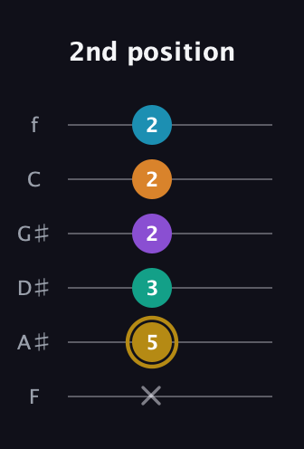 D♯ Major 7th Sharp 9th guitar tab — 2nd position (x 5 3 2 2 2) in Half-Step Down (E♭A♭D♭G♭B♭E♭) · Capo 2