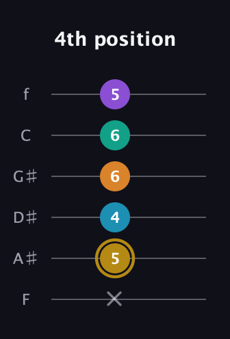 D♯ Major 7th Sharp 9th guitar tab — 4th position (x 5 4 6 6 5) in Half-Step Down (E♭A♭D♭G♭B♭E♭) · Capo 2