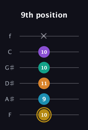 D♯ Major 7th Sharp 9th guitar tab — 9th position (10 9 11 10 10 x) in Half-Step Down (E♭A♭D♭G♭B♭E♭) · Capo 2