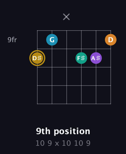 D♯ Major 7th Sharp 9th guitar chord — 9th position (10 9 x 10 10 9) fretboard diagram in Half-Step Down (E♭A♭D♭G♭B♭E♭) · Capo 2