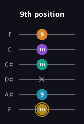 D♯ Major 7th Sharp 9th guitar tab — 9th position (10 9 x 10 10 9) in Half-Step Down (E♭A♭D♭G♭B♭E♭) · Capo 2
