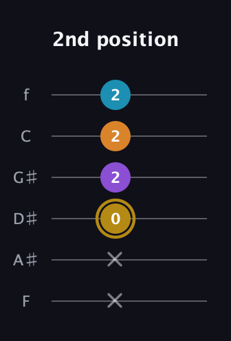 D♯ Major 7th guitar tab — 2nd position (x x 0 2 2 2) in Half-Step Down (E♭A♭D♭G♭B♭E♭) · Capo 2