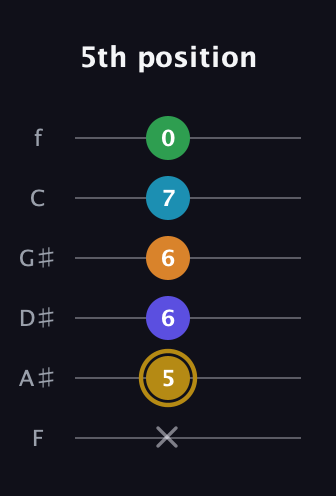 D♯ Major 9th Flat 5th guitar tab — 5th position (x 5 6 6 7 0) in Half-Step Down (E♭A♭D♭G♭B♭E♭) · Capo 2