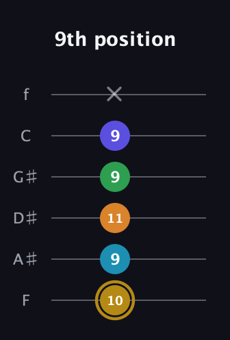 D♯ Major 9th Flat 5th guitar tab — 9th position (10 9 11 9 9 x) in Half-Step Down (E♭A♭D♭G♭B♭E♭) · Capo 2
