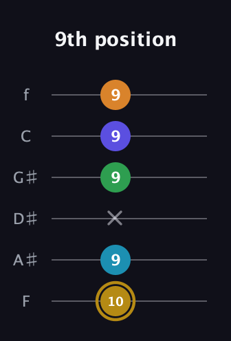 D♯ Major 9th Flat 5th guitar tab — 9th position (10 9 x 9 9 9) in Half-Step Down (E♭A♭D♭G♭B♭E♭) · Capo 2