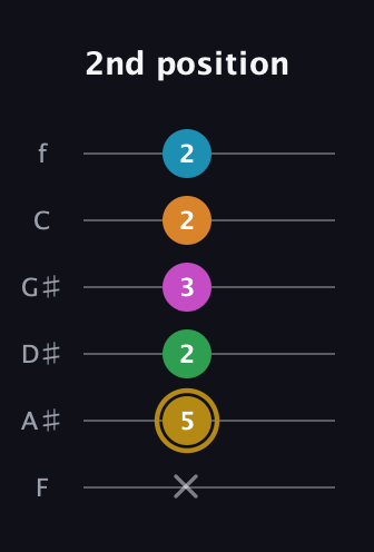 D♯ Major 9th Sharp 5th guitar tab — 2nd position (x 5 2 3 2 2) in Half-Step Down (E♭A♭D♭G♭B♭E♭) · Capo 2