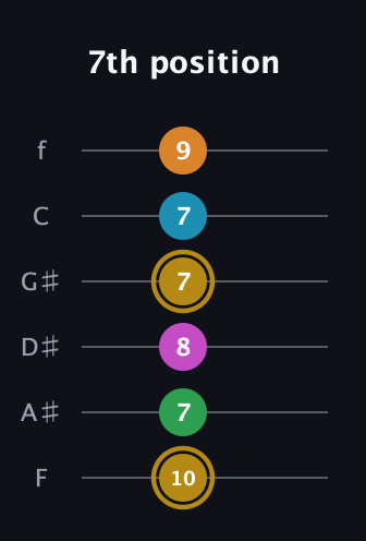 D♯ Major 9th Sharp 5th guitar tab — 7th position (10 7 8 7 7 9) in Half-Step Down (E♭A♭D♭G♭B♭E♭) · Capo 2