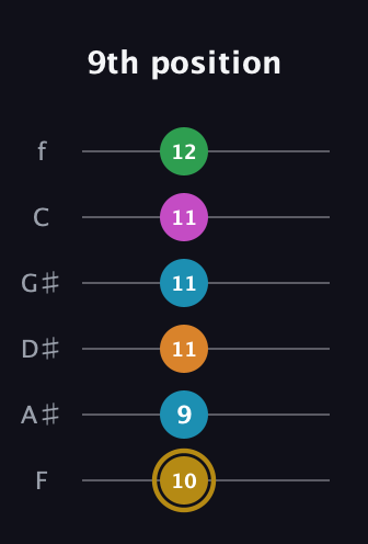 D♯ Major 9th Sharp 5th guitar tab — 9th position (10 9 11 11 11 12) in Half-Step Down (E♭A♭D♭G♭B♭E♭) · Capo 2