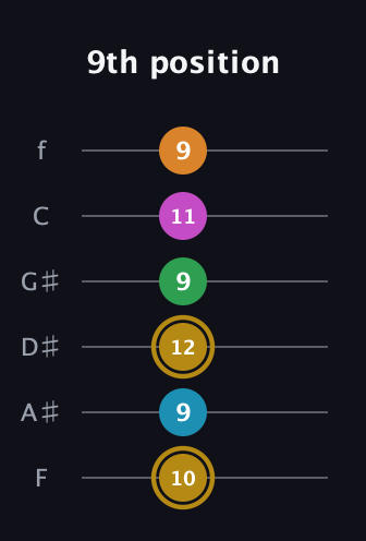 D♯ Major 9th Sharp 5th guitar tab — 9th position (10 9 12 9 11 9) in Half-Step Down (E♭A♭D♭G♭B♭E♭) · Capo 2