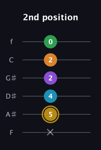 D♯ Major 9th guitar tab — 2nd position (x 5 4 2 2 0) in Half-Step Down (E♭A♭D♭G♭B♭E♭) · Capo 2