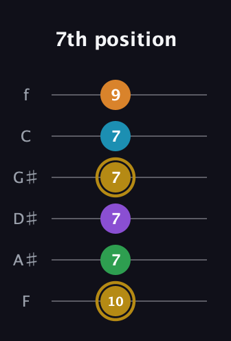 D♯ Major 9th guitar tab — 7th position (10 7 7 7 7 9) in Half-Step Down (E♭A♭D♭G♭B♭E♭) · Capo 2