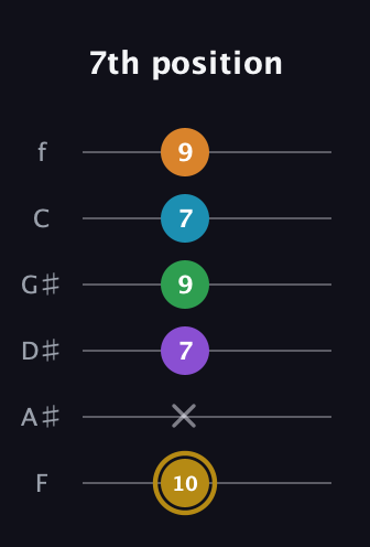 D♯ Major 9th guitar tab — 7th position (10 x 7 9 7 9) in Half-Step Down (E♭A♭D♭G♭B♭E♭) · Capo 2