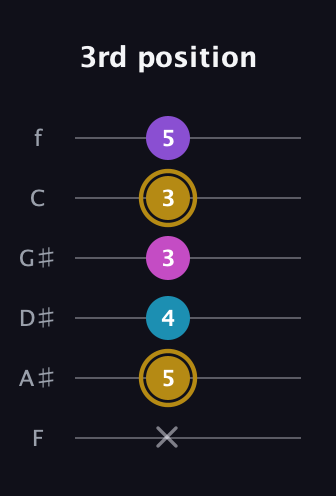 D♯ Major Flat 13th guitar tab — 3rd position (x 5 4 3 3 5) in Half-Step Down (E♭A♭D♭G♭B♭E♭) · Capo 2