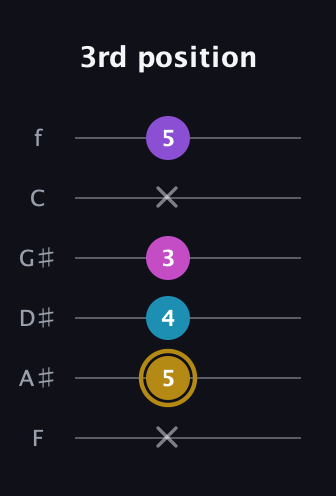 D♯ Major Flat 13th guitar tab — 3rd position (x 5 4 3 x 5) in Half-Step Down (E♭A♭D♭G♭B♭E♭) · Capo 2