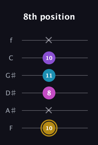 D♯ Major Flat 13th guitar tab — 8th position (10 x 8 11 10 x) in Half-Step Down (E♭A♭D♭G♭B♭E♭) · Capo 2