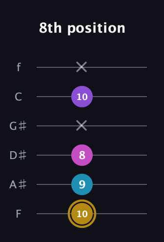 D♯ Major Flat 13th guitar tab — 8th position (10 9 8 x 10 x) in Half-Step Down (E♭A♭D♭G♭B♭E♭) · Capo 2