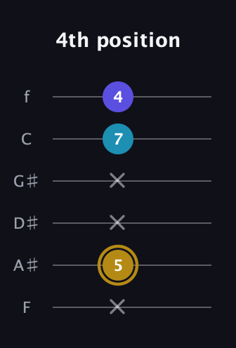 D♯ Major Flat 5th guitar tab — 4th position (x 5 x x 7 4) in Half-Step Down (E♭A♭D♭G♭B♭E♭) · Capo 2