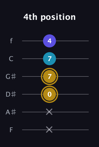 D♯ Major Flat 5th guitar tab — 4th position (x x 0 7 7 4) in Half-Step Down (E♭A♭D♭G♭B♭E♭) · Capo 2