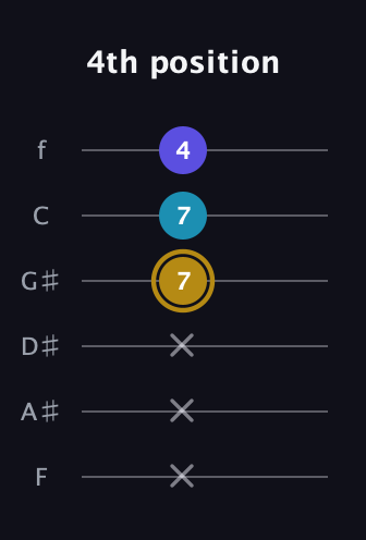D♯ Major Flat 5th guitar tab — 4th position (x x x 7 7 4) in Half-Step Down (E♭A♭D♭G♭B♭E♭) · Capo 2