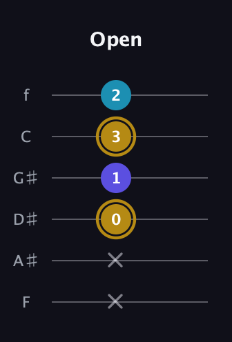 D♯ Major Flat 5th guitar tab — Open (x x 0 1 3 2) in Half-Step Down (E♭A♭D♭G♭B♭E♭) · Capo 2