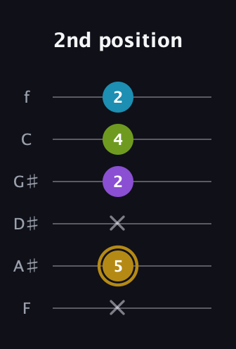 D♯ Major Flat 9th guitar tab — 2nd position (x 5 x 2 4 2) in Half-Step Down (E♭A♭D♭G♭B♭E♭) · Capo 2