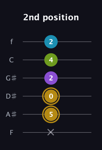 D♯ Major Flat 9th guitar tab — 2nd position (x 5 0 2 4 2) in Half-Step Down (E♭A♭D♭G♭B♭E♭) · Capo 2