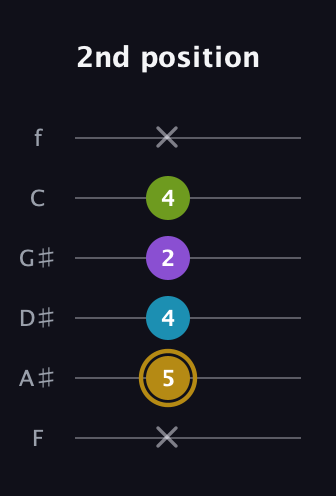 D♯ Major Flat 9th guitar tab — 2nd position (x 5 4 2 4 x) in Half-Step Down (E♭A♭D♭G♭B♭E♭) · Capo 2