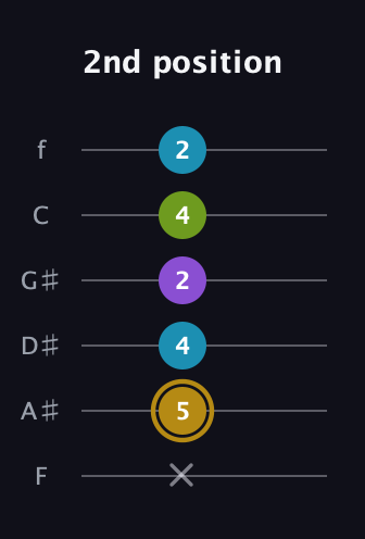 D♯ Major Flat 9th guitar tab — 2nd position (x 5 4 2 4 2) in Half-Step Down (E♭A♭D♭G♭B♭E♭) · Capo 2