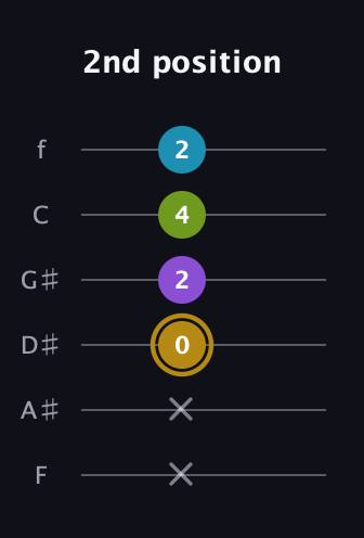 D♯ Major Flat 9th guitar tab — 2nd position (x x 0 2 4 2) in Half-Step Down (E♭A♭D♭G♭B♭E♭) · Capo 2