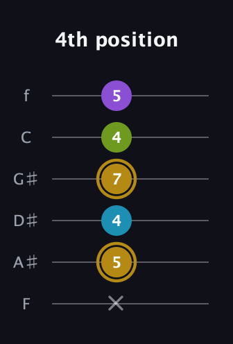 D♯ Major Flat 9th guitar tab — 4th position (x 5 4 7 4 5) in Half-Step Down (E♭A♭D♭G♭B♭E♭) · Capo 2