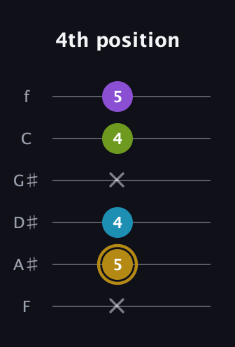 D♯ Major Flat 9th guitar tab — 4th position (x 5 4 x 4 5) in Half-Step Down (E♭A♭D♭G♭B♭E♭) · Capo 2