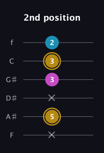 D♯ Major Sharp 5th guitar tab — 2nd position (x 5 x 3 3 2) in Half-Step Down (E♭A♭D♭G♭B♭E♭) · Capo 2