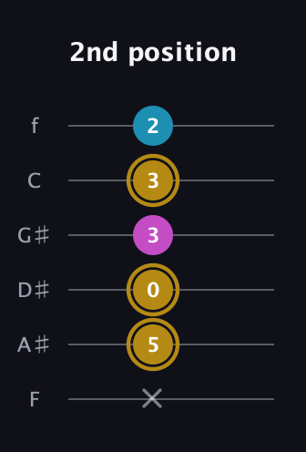 D♯ Major Sharp 5th guitar tab — 2nd position (x 5 0 3 3 2) in Half-Step Down (E♭A♭D♭G♭B♭E♭) · Capo 2