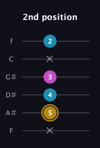 D♯ Major Sharp 5th guitar tab — 2nd position (x 5 4 3 x 2) in Half-Step Down (E♭A♭D♭G♭B♭E♭) · Capo 2