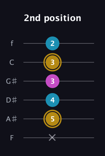 D♯ Major Sharp 5th guitar tab — 2nd position (x 5 4 3 3 2) in Half-Step Down (E♭A♭D♭G♭B♭E♭) · Capo 2
