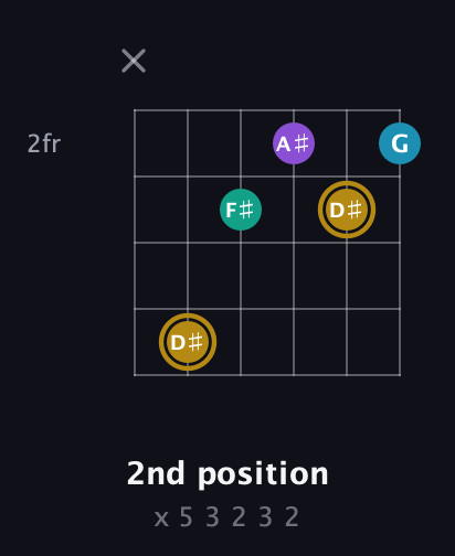D♯ Major Sharp 9th guitar chord — 2nd position (x 5 3 2 3 2) fretboard diagram in Half-Step Down (E♭A♭D♭G♭B♭E♭) · Capo 2