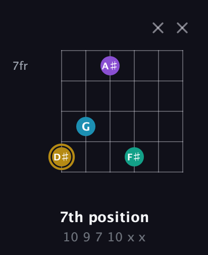 D♯ Major Sharp 9th guitar chord — 7th position (10 9 7 10 x x) fretboard diagram in Half-Step Down (E♭A♭D♭G♭B♭E♭) · Capo 2