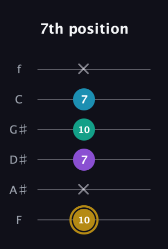 D♯ Major Sharp 9th guitar tab — 7th position (10 x 7 10 7 x) in Half-Step Down (E♭A♭D♭G♭B♭E♭) · Capo 2