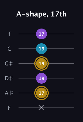 D♯ Major guitar tab — A-shape, 17th (x 17 19 19 19 17) in Half-Step Down (E♭A♭D♭G♭B♭E♭) · Capo 2