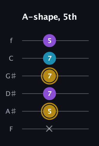 D♯ Major guitar tab — A-shape, 5th (x 5 7 7 7 5) in Half-Step Down (E♭A♭D♭G♭B♭E♭) · Capo 2