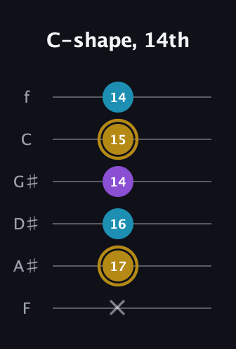 D♯ Major guitar tab — C-shape, 14th (x 17 16 14 15 14) in Half-Step Down (E♭A♭D♭G♭B♭E♭) · Capo 2