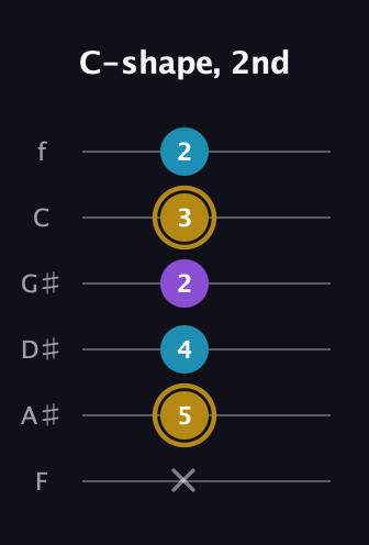 D♯ Major guitar tab — C-shape, 2nd (x 5 4 2 3 2) in Half-Step Down (E♭A♭D♭G♭B♭E♭) · Capo 2