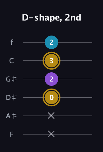 D♯ Major guitar tab — D-shape, 2nd (x x 0 2 3 2) in Half-Step Down (E♭A♭D♭G♭B♭E♭) · Capo 2