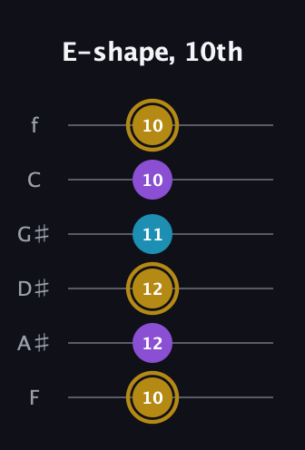 D♯ Major guitar tab — E-shape, 10th (10 12 12 11 10 10) in Half-Step Down (E♭A♭D♭G♭B♭E♭) · Capo 2