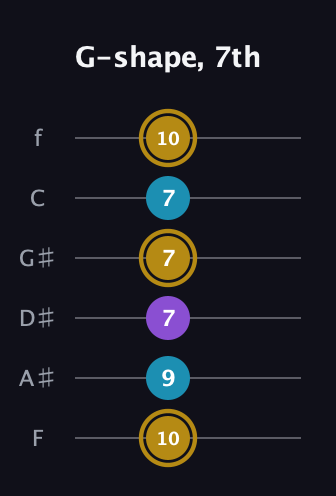 D♯ Major guitar tab — G-shape, 7th (10 9 7 7 7 10) in Half-Step Down (E♭A♭D♭G♭B♭E♭) · Capo 2