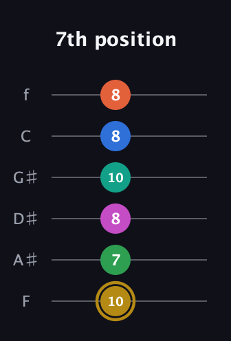 D♯ Minor 11th Sharp 5th guitar tab — 7th position (10 7 8 10 8 8) in Half-Step Down (E♭A♭D♭G♭B♭E♭) · Capo 2