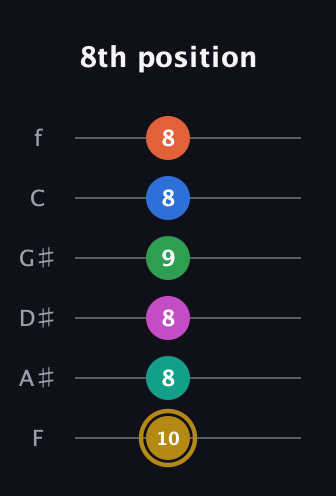 D♯ Minor 11th Sharp 5th guitar tab — 8th position (10 8 8 9 8 8) in Half-Step Down (E♭A♭D♭G♭B♭E♭) · Capo 2