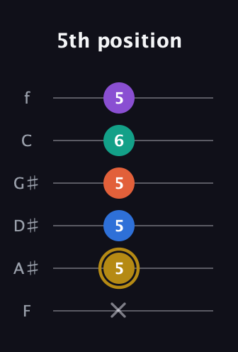 D♯ Minor 11th Sharp 9th guitar tab — 5th position (x 5 5 5 6 5) in Half-Step Down (E♭A♭D♭G♭B♭E♭) · Capo 2