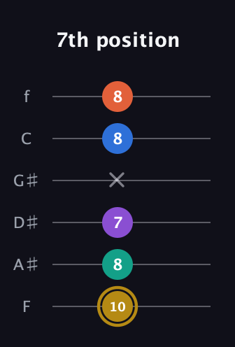 D♯ Minor 11th Sharp 9th guitar tab — 7th position (10 8 7 x 8 8) in Half-Step Down (E♭A♭D♭G♭B♭E♭) · Capo 2