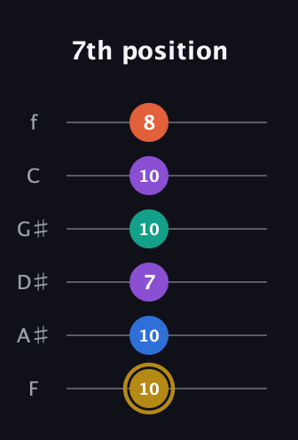 D♯ Minor 11th Sharp 9th guitar tab — 7th position (10 10 7 10 10 8) in Half-Step Down (E♭A♭D♭G♭B♭E♭) · Capo 2